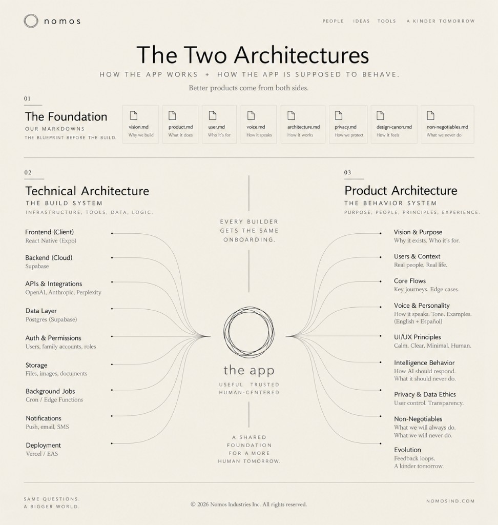 The Two Architectures framework showing the shared foundation, technical architecture, and product architecture used to design each nomos app